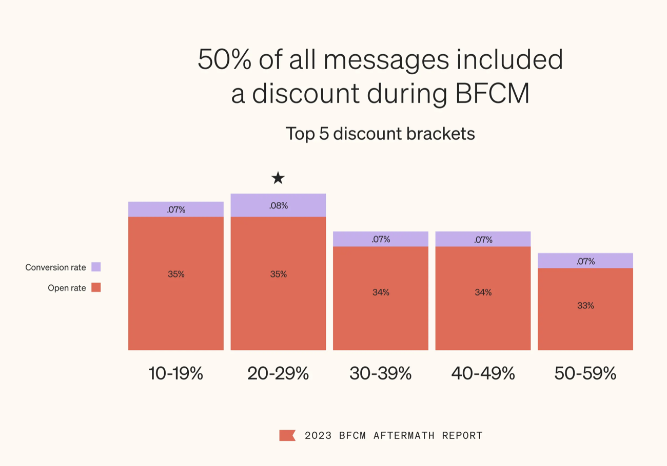 bfcm discount klavuyo 