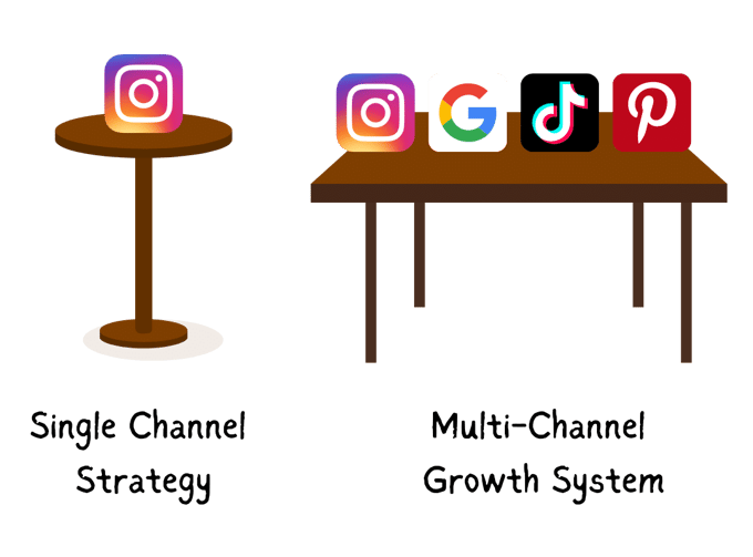 Single Channel Strategy